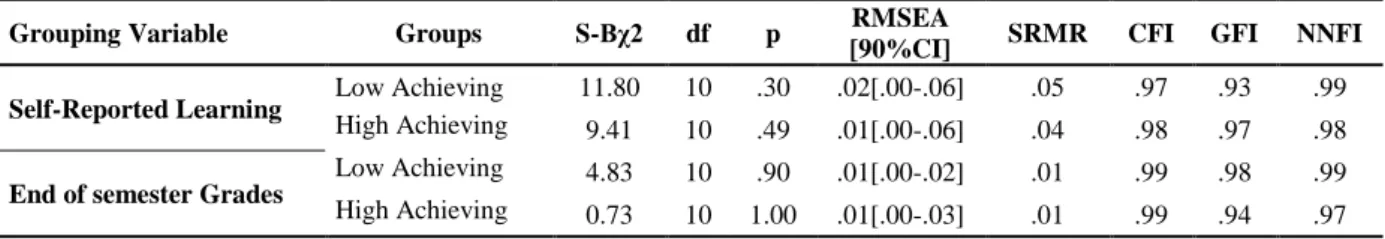 Table  4  indicates  the  fit  statistics  of  the  one  dimensional  models  with  seven  observed  variables