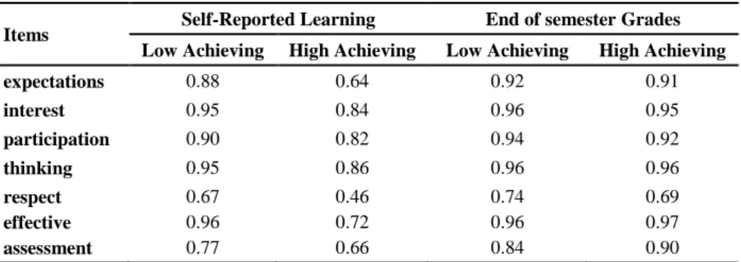 Table 5: Standardized factor loadings for the baseline model in subgroups 