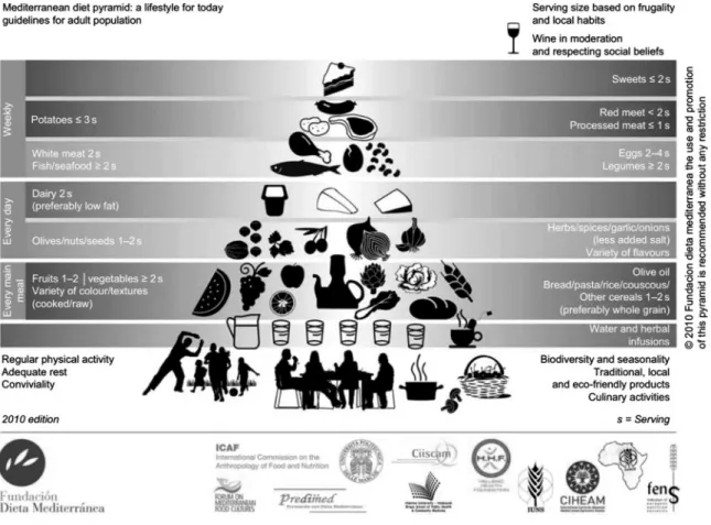 FIGURE 1: MD pyramid.