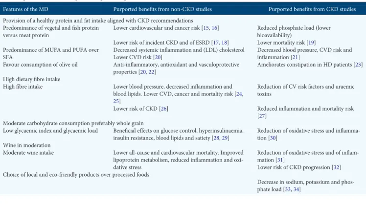 Table 1. Arguments in favour of prescribing MDs to patients with CKD