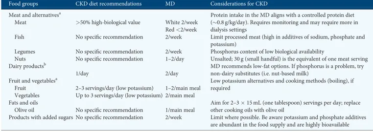 Table 4. Considerations for implementing the MD in CKD