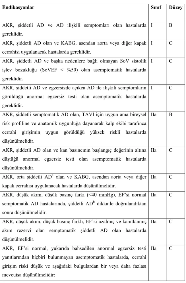 Tablo 2.1. Aort darlığında aort kapak replasmanı endikasyonları 