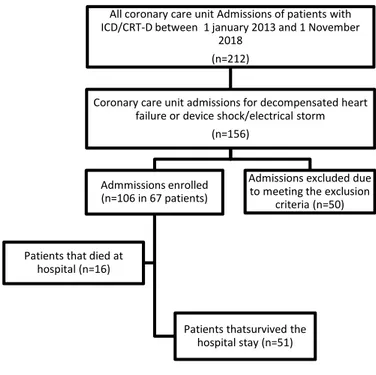 Figure 1- Study flow chart  Statistical analysis 