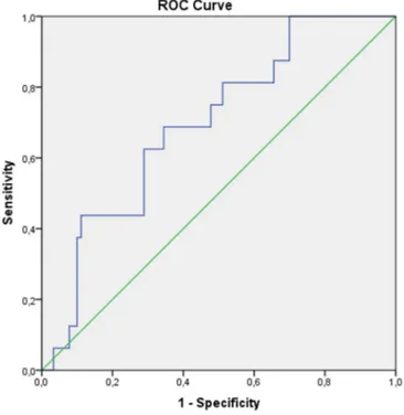 Figure 2. ROC curve of the MELD-XI score for the prediction of in-hospital mortality 