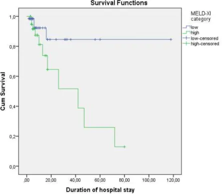 Figure 3. Survival status by the MELD-XI category (low (<13.88) vs high (≥13.88) MELD-XI score)  DISCUSSION 