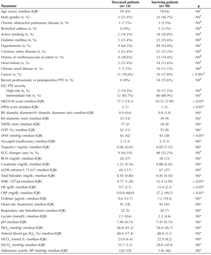 Table 2. Comparison deceased and surviving patients with respect to clinical, echocardiographic, electrocardiographic, and  biochemical parameters