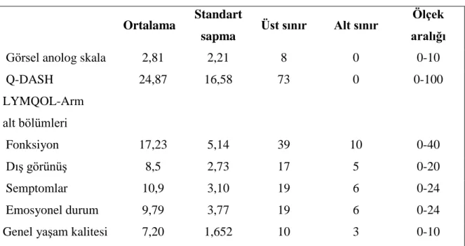 Tablo 4.3. Hastalık Değerlendirme Ölçütleri Verileri 