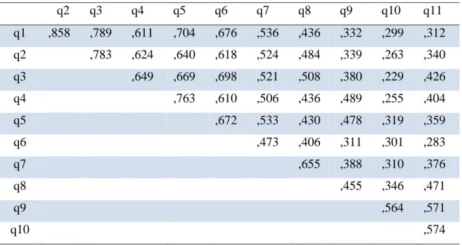 Tablo 4.5. Q-DASH Madde-Madde Korelasyonu 