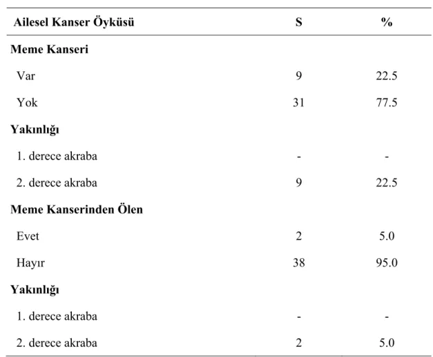 Tablo 4.1.2. Bireylerin ailesel kanser öykülerine göre dağılımları 