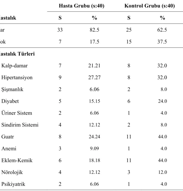 Tablo 4.1.4. Bireylerin hastalıklarına göre dağılımları 