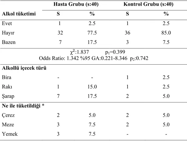 Tablo 4.1.5. Bireylerin alkol tüketimlerine göre dağılımı  