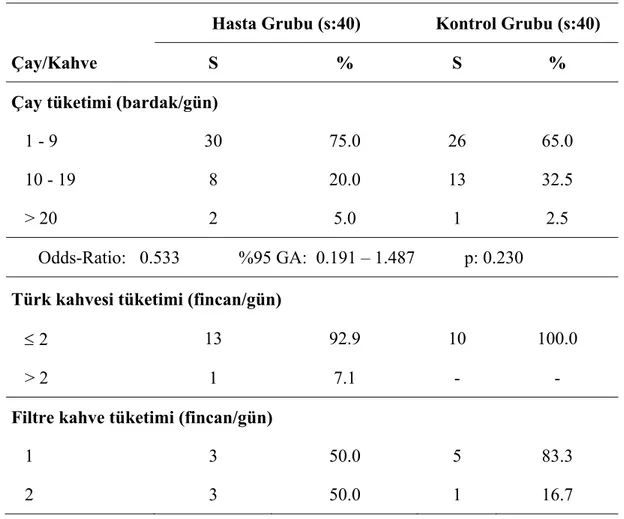 Tablo 4.1.7. Bireylerin çay/kahve tüketimlerine göre dağılımları  