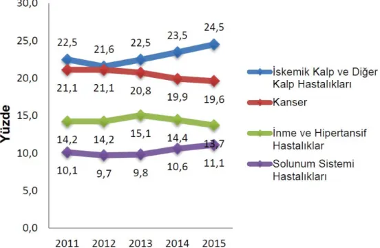 Şekil 2.9. Türkiye’de 2011-2015 yılları arasında ölüm nedeni istatistikleri (1) Lokalize Bölgesel İleri evre 