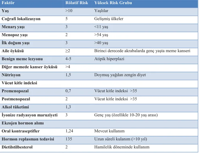Tablo 2.3. Meme kanseri risk faktörleri, yüksek risk grubu ve rölatif risk değerleri  (46) 