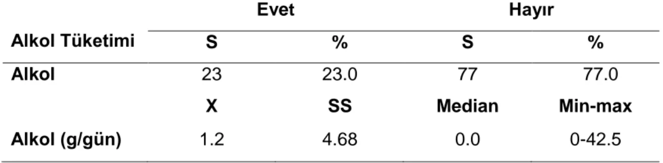 Tablo  4.10.3.  Bireylerin  Alkol  Tüketim  Durumlarının  Dağılımı  ve  Ortalamaları  Alkol Tüketimi  Evet  Hayır  S  %  S  %  Alkol  23  23.0  77    77.0  X  SS  Median  Min-max  Alkol (g/gün)  1.2  4.68  0.0  0-42.5 