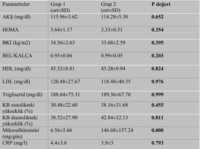 Tablo 4.5: 1. ve 2. grup Metabolik Sendrom tanı paremetreleri karşılaştırılması (ort: ortalama,  SD: standart sapma, AKŞ: açlık kan şekeri, HOMA: Homeostasis Model Assessment, BKİ:  beden kütle indeksi, HDL: yüsek dansiteli lipoprotein, LDL: düşük dansitel