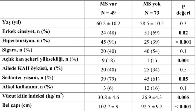 Tablo 4.3: ATP III kriterlerine göre metabolik sendromu olan hastaların klinik özellikleri  MS var  N = 49  MS yok    N = 73           P  değeri  Yaş (yıl)  60.2 ± 10.2  58.5 ± 10.5  0.3  Erkek cinsiyet, n (%)  24 (48)  51 (69)  0.02  Hipertansiyon, n (%) 