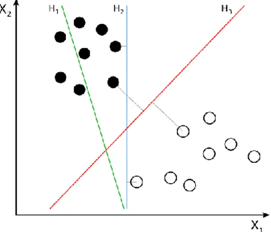 Şekil 2.3’de SVM ye verilen örnekleri tek boyutlu bir uzayda nasıl noktalandırdığı  gösterilmektedir