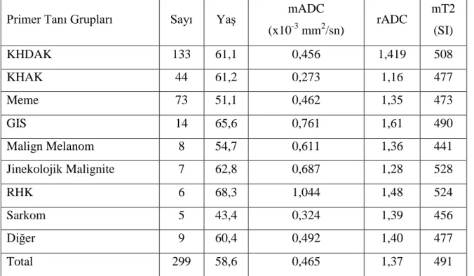 Tablo 3. Primer tanı gruplarında ortalama yaş, mADC, rADC, mT2 değerleri 