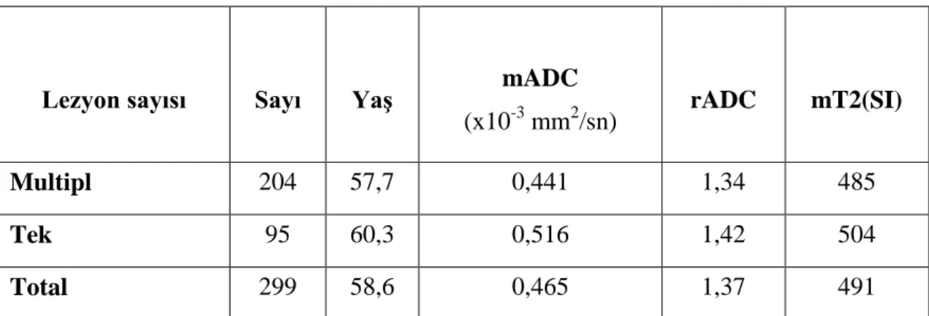 Tablo 4. İntrakranial  lezyon  sayısının  multipl  veya  tek  olduğu  gruplarda  ortalama  yaş,  mADC,  rADC  ve  mT2 değerleri 