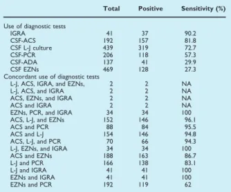 TABLE 1. The sensitivities of the microbiological diagnostic tests in microbiologically conﬁrmed tuberculosis meningitis (n = 506)
