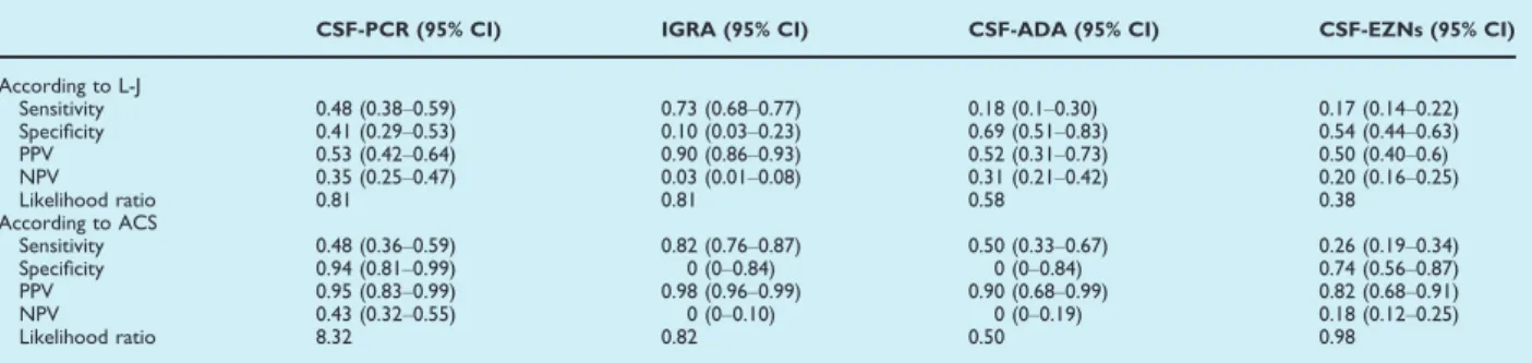 TABLE 6. The efﬁcacy of microbio- microbio-logical diagnostic tests according to Glasgow Coma Score of tuberculous meningitis patients