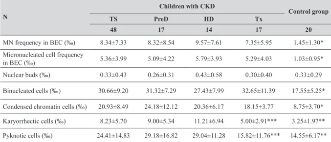 Table 1 MN and other nuclear anomalies (‰) (Mean±SD) in buccal epithelial cells of children with CKD and control group N Children with CKD Control group TS PreD HD Tx 48 17 14 17 20 MN frequency in BEC (‰) 8.34±7.33 8.32±8.54 9.57±7.61 7.35±5.95 1.45±1.30*
