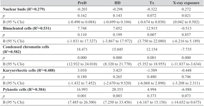 Table 3 Results on the multiple linear regression analysis of other nuclear anomaly frequencies in BEC of study subjects  (patients+controls, N=68)