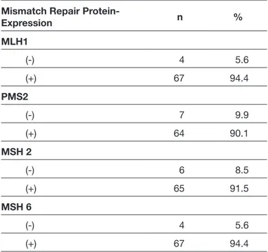Table II: Immunohistochemical Expression of Mismatch Repair  Proteins in Glioblastoma