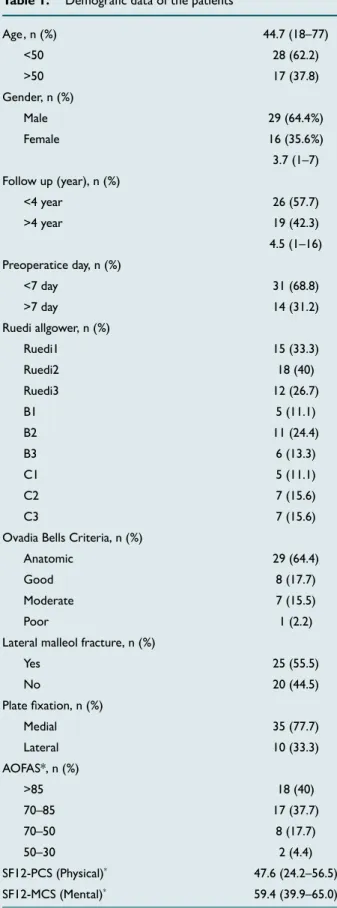 Table 1.  Demografic data of the patients