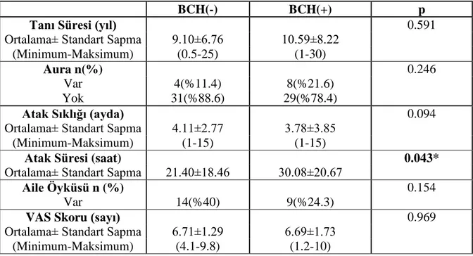 Tablo  4.2.  Migren  hastalarının  özelliklerinin  BCH(  -)  ,  BCH  (+)  gruplara  göre  değerlendirilmesi