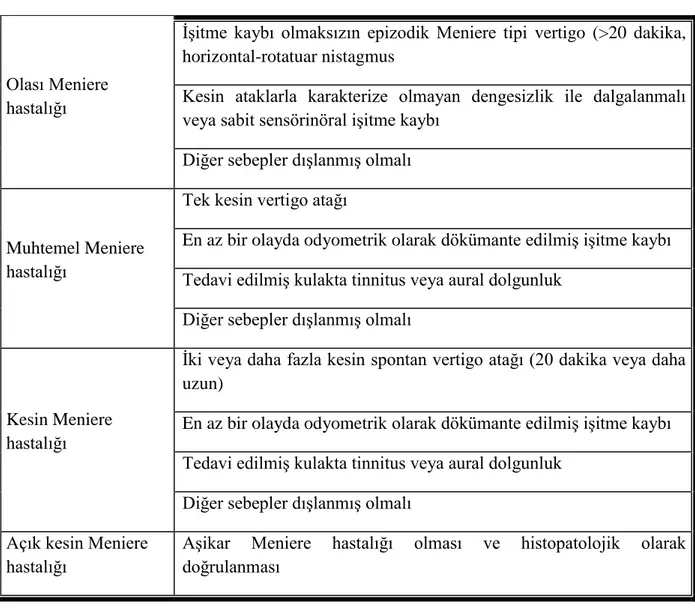 Tablo  2.1.  AAO-HNS  2005  Committee  on  Hearing  and  Equilibrium  Meniere  hastalığı  tanı  kriterleri 