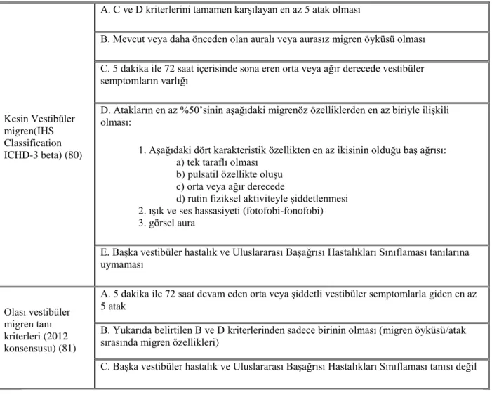 Tablo 2.2. Vestibüler migren tanı kriterleri (80) (81). 