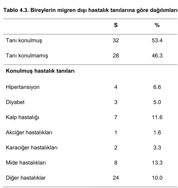 Tablo 4.3. Bireylerin migren dışı hastalık tanılarına göre dağılımları 