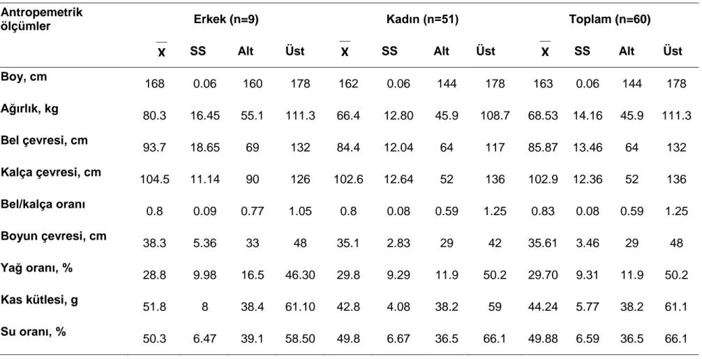 Tablo 4.5. Migrenli hastaların cinsiyete göre antropometrik ölçümlerinin      , SS, Alt ve Üst değerlerinin dağılımı 