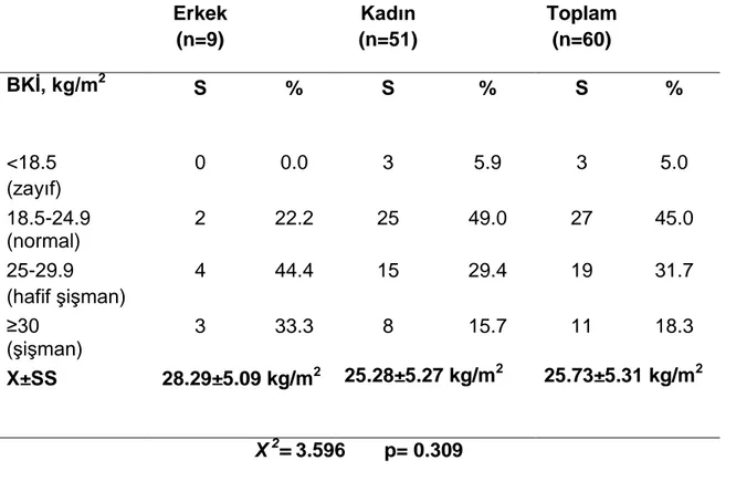 Tablo 4.6. Migrenli hastaların cinsiyete göre BKİ sınıflarının dağılımı  Erkek   (n=9)  Kadın  (n=51)  Toplam (n=60)  BKİ, kg/m 2 S  %  S  %  S  %  &lt;18.5         (zayıf)  0  0.0  3  5.9  3  5.0  18.5-24.9  (normal)  2  22.2  25  49.0  27  45.0  25-29.9 