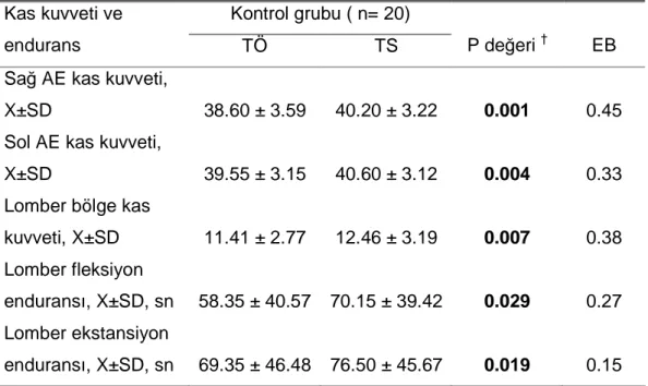 Tablo  7.  Kontrol  grubunda  tedavi  öncesi  ve  sonrası  toplam  kas  kuvvet  ve 