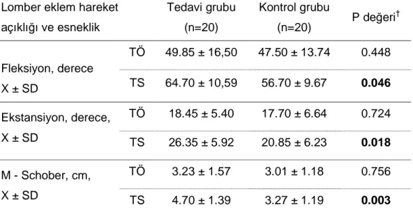 Tablo  8.  Tedavi  ve  kontrol  grubunda  aktif  lomber  eklem  hareket  açıklı ğ ı  ve  esneklik de ğ erleri 