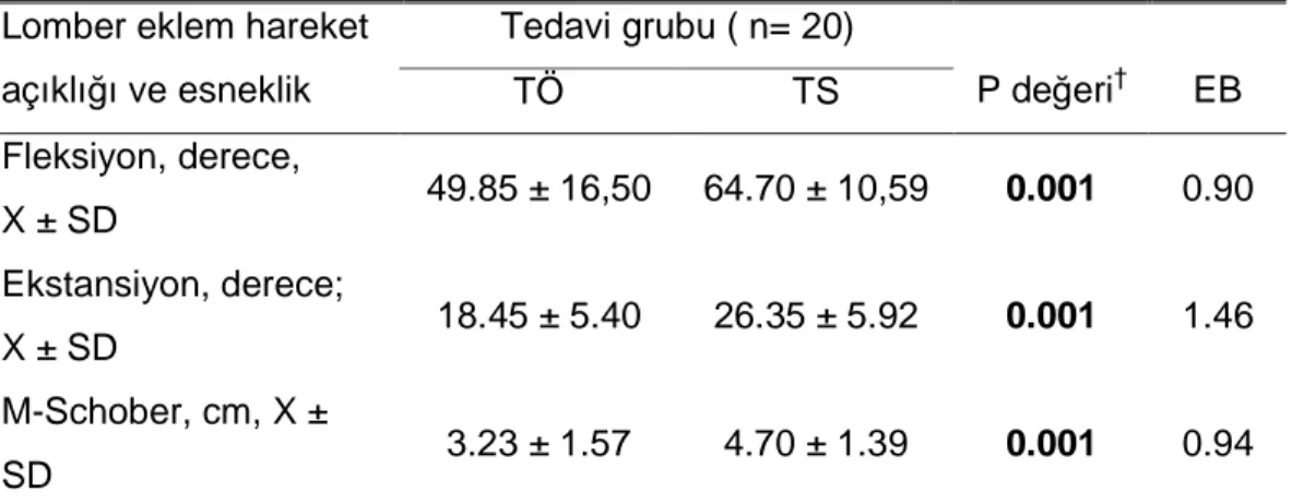 Tablo 9. Tedavi  grubunda tedavi öncesi ve sonrası aktif lomber  eklem hareket 