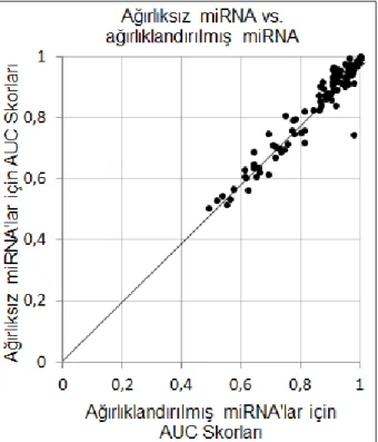 ġekil 3.7 AğırlıklandırılmıĢ ve ağırlıksız miRNA tekniklerinin karĢılaĢtırılması  Kemoterapi  direnci-tabanlı  (miRNA  kümeleri  tabanlı)  imza  çıkarım  yöntemi  için  ortalama  AUC  skorunun  maksimum  olduğu  K  değeri  kapsamlı  bir  arama  sonucunda  
