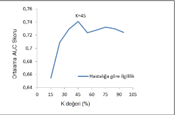 ġekil 3.8 Kemoterapi direnci-tabanlı imza tekniği için optimal K değeri 
