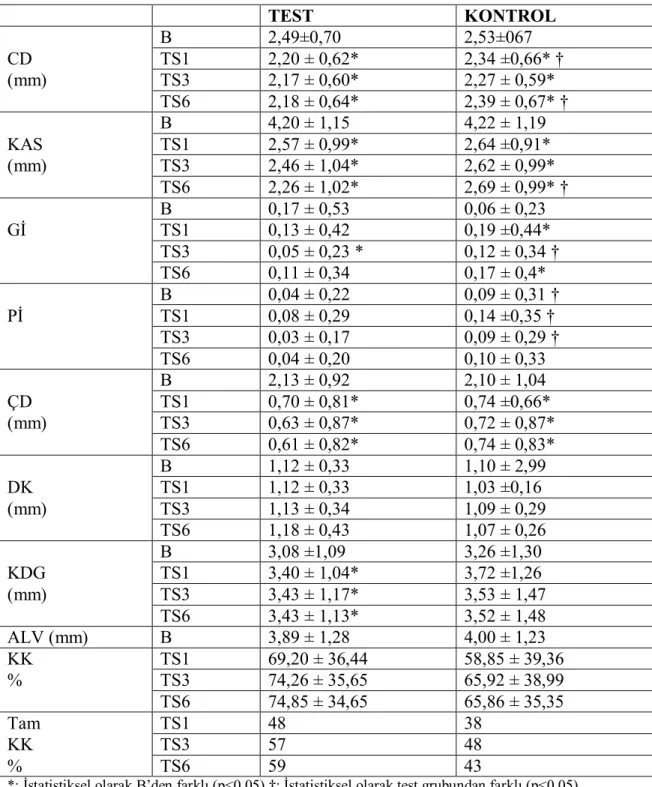 Tablo 4.2. Test ve kontrol grubuna ait klinik parametreler (ortalama ± standart sapma)