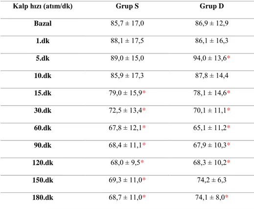 Tablo 4.3. İntraoperatif kalp hızı değerleri (ortalama ± standart sapma) 