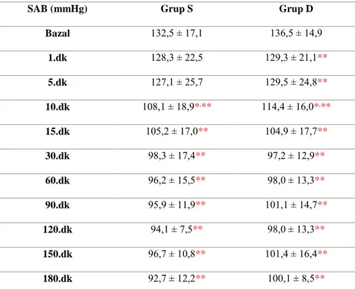 Tablo 4.4. İntraoperatif sistolik arter basıncı değerleri (ortalama ± standart sapma) 