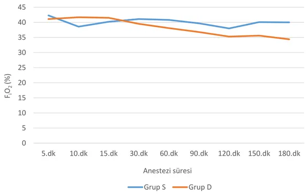 Şekil 4.3. F i O 2  değerlerinin anestezi süresince değişimi 0510152025303540455.dk10.dk15.dk30.dk60.dk 90.dk 120.dk 150.dk 180.dkFiO2 (%)Anestezi süresiGrup SGrup D