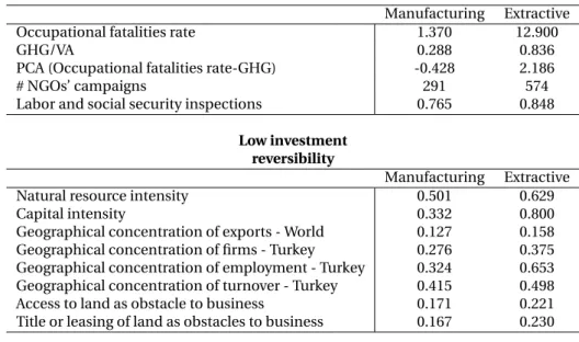 Table 1: Indicators of hazardousness and investment reversibility for the manufacturing and extractive industry
