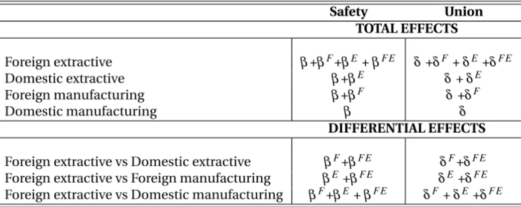 Table 3: Total and differential effects of occupational health and safety standards, and degree of unionization by ownership and industry