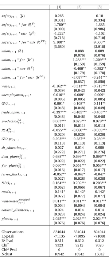 Table 4: Conditional logit estimations [1] [2] [3] sa f ety r t−1 (β ) 0.265 0.18 [0.331] [0.334] sa f ety r t−1 * f or (β F ) -1.780** -1.335 [0.900] [0.986] sa f ety r t−1 * extr (β E ) -1.222* -1.102 [0.718] [0.710] sa f ety r t−1 * f or * extr (β FE ) 