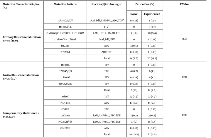 Table 2. Characteristics of Genotypic Resistance Mutations to the Nucleos(t)ide Analogues