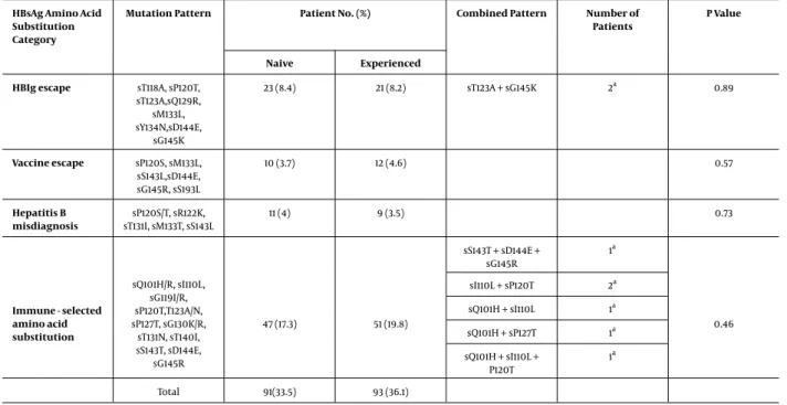 Table 3. Typical HBsAG Escape Amino Acid Substitutions of the Study Patients